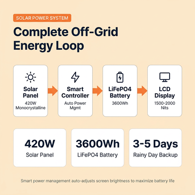 Solar Powered Outdoor Digital Billboard | 2000 Nits | Off-Grid